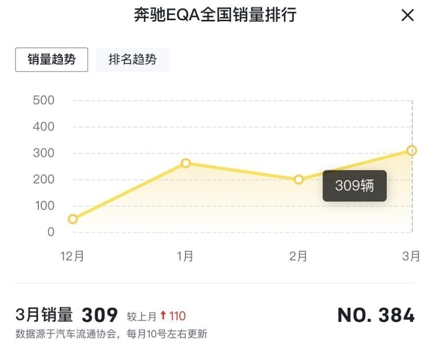 售价下调，奔驰EQA/EQB新增车型上市，能提振销量吗？