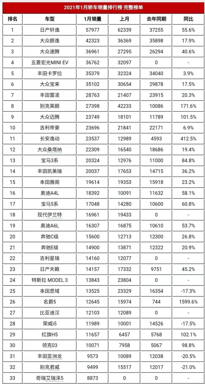 1月轿车销量排行榜完整版(187款)你喜欢的轿车排第几名呢?