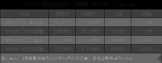 五天两涨，特斯拉再度提价，油价之外它涨得最快
