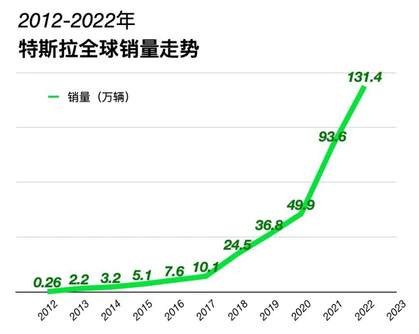 特斯拉全年交付量達131萬輛,蟬聯全球純電動車銷量冠軍