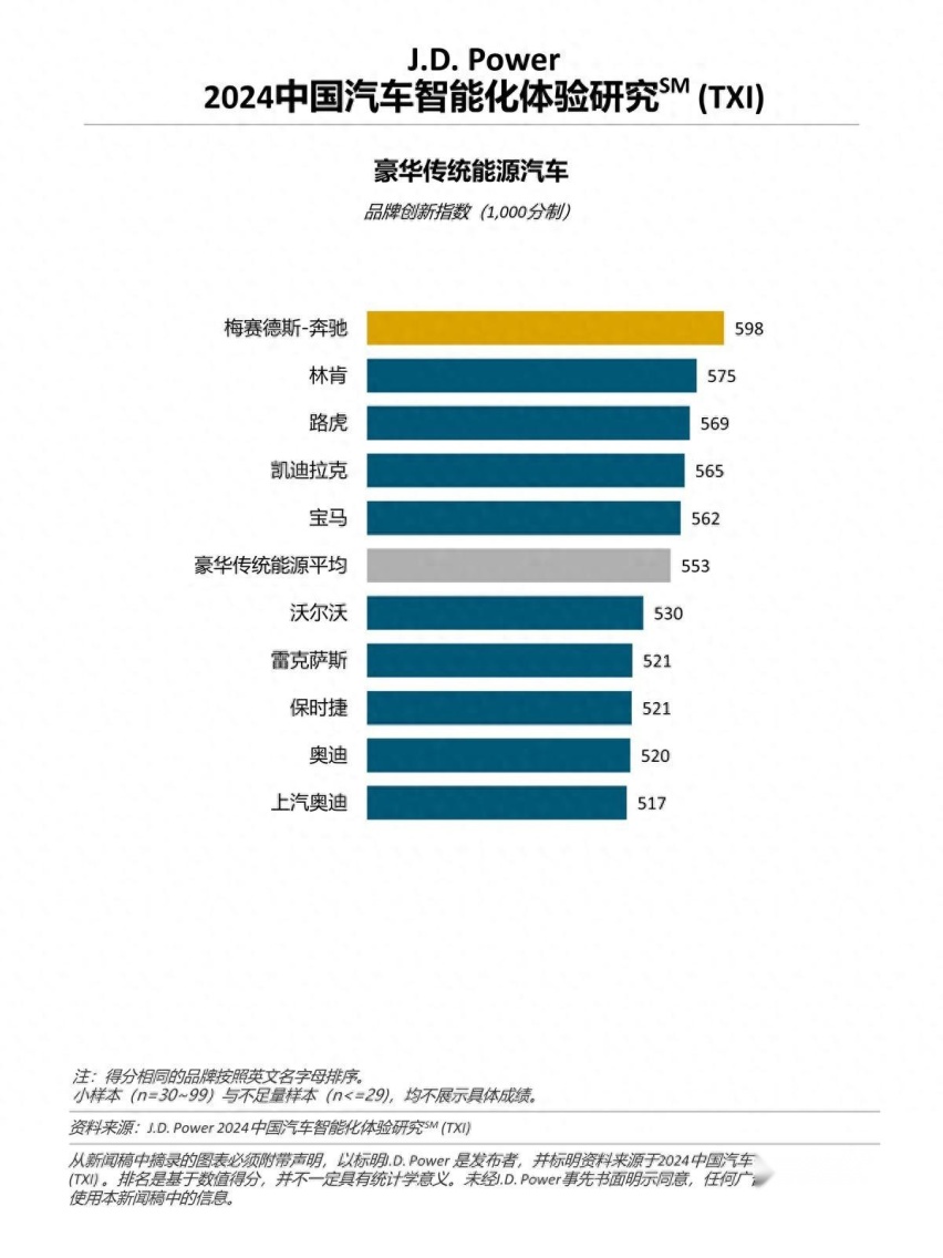 J.D. Power研究:新能源主流车型陷入“最卷泥潭” 智能座舱受追