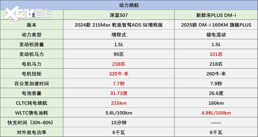 同天上市，深蓝S07与比亚迪宋PLUS，怎么选更明智？