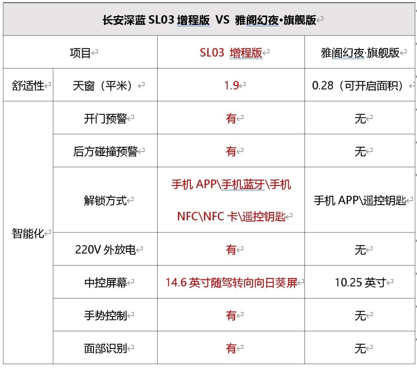 四大代差优势碾压雅阁，SL03增程版成为中型车市场新“王者”