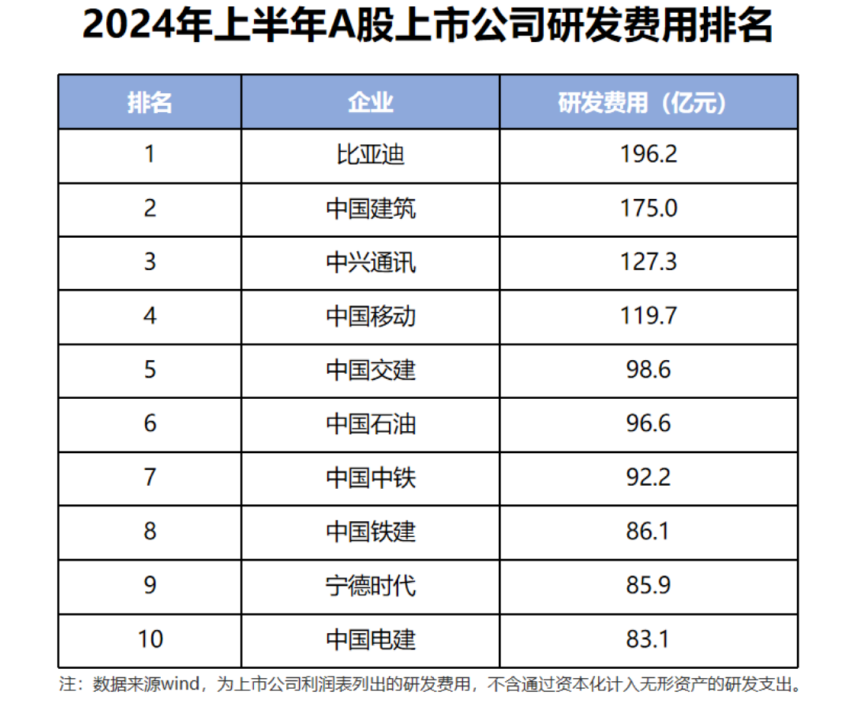 一台车才挣八千块，研发投入还是行业第一，难怪他能把合资车价格打下来