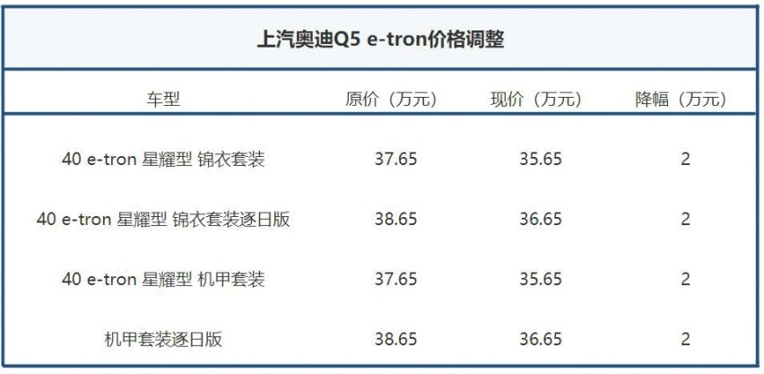 别人在涨价，而上汽奥迪这3款新车却在降价，这下你会买它们吗？