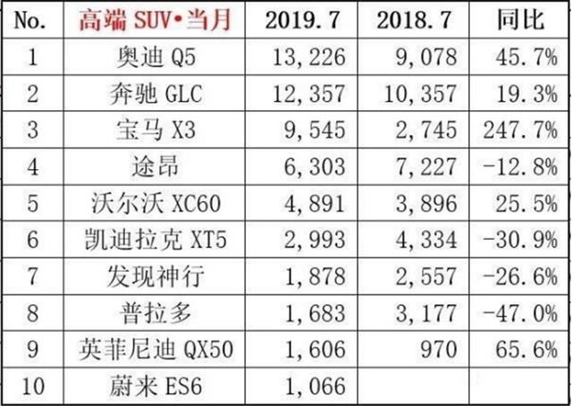 7月SUV销量：自主品牌砥砺前行，豪华品牌异军突起