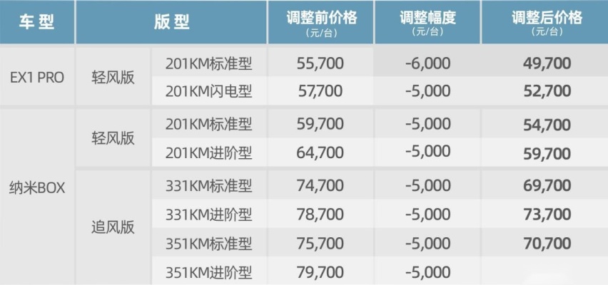 至高官降6000元 这款带快充的小型纯电SUV现在只要5万多