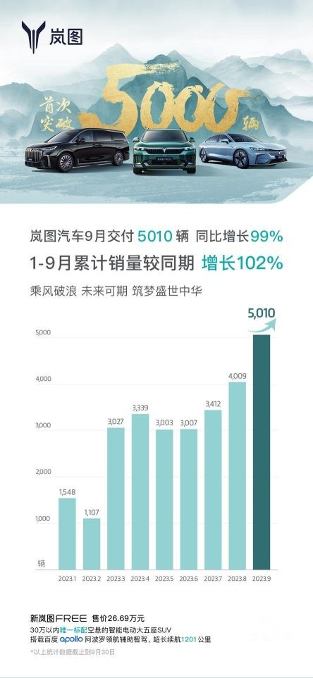 跨越式增长！岚图汽车9月交付5010辆 同比上涨99%