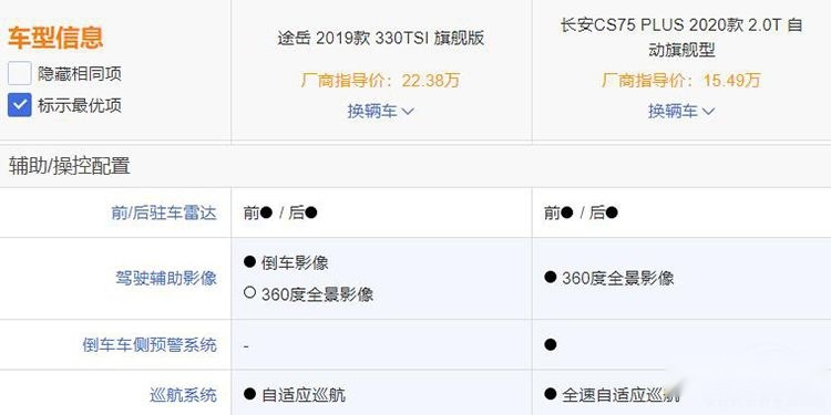 国产不如合资？先看看CS75PLUS对比途岳！