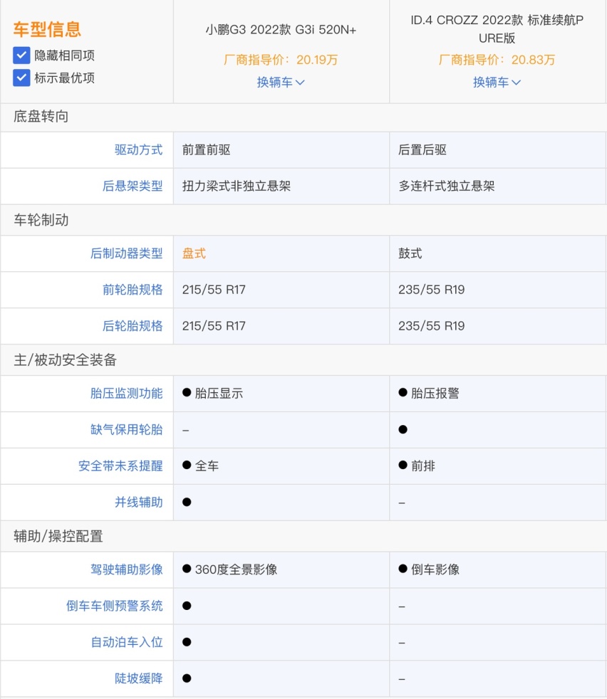 大众ID.4 CROZZ和小鹏G3i对比,你会选择哪款?