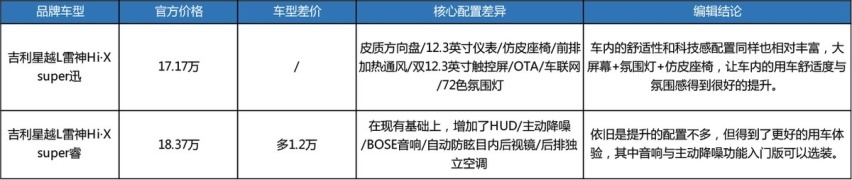 开6.3万公里能回本，该不该多花1.6万买星越L混动？