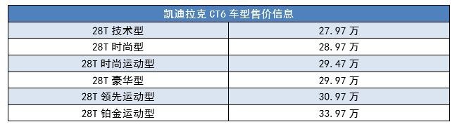 中配值得推荐，但卖得最好的或许是丐版，凯迪拉克CT5该咋选？