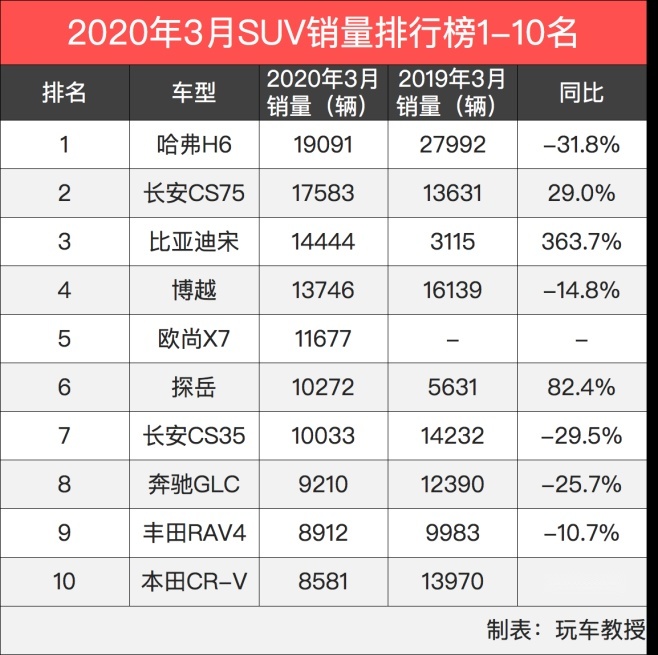 上市一年多就拿下合资SUV销冠！这台全新大众凭啥让你掏钱？