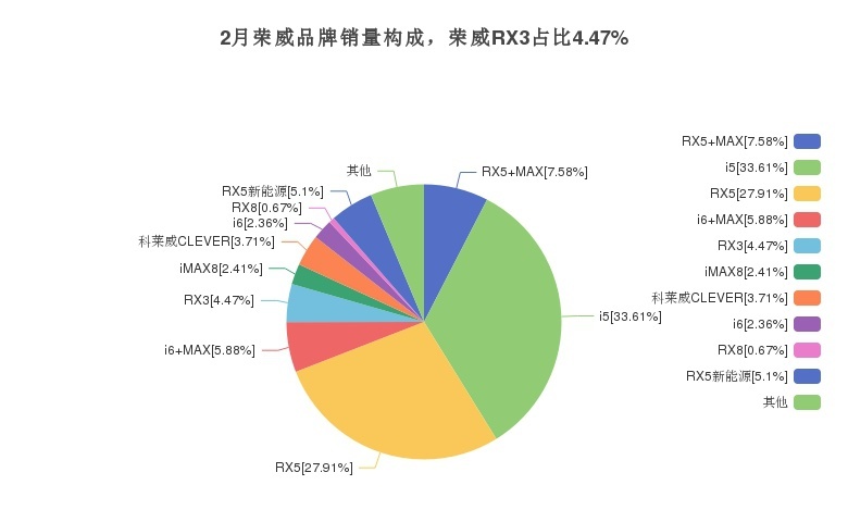 荣威RX3在5-10万元车型中销量排行如何？