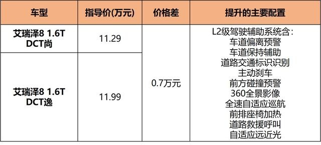 1.6T+大尺寸，顶配才卖13.29万，奇瑞艾瑞泽8这样选最值