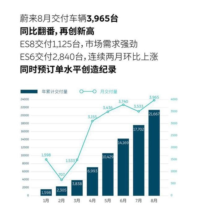 同比增长670.5%！蔚来汽车8月交付量曝光，创月度新高