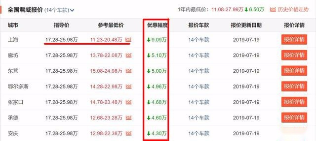 推荐3款优惠特别大的合资中型车，最低11万多就可入手！