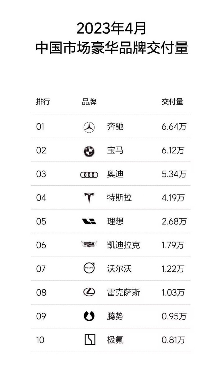 极氪汽车靠强大产品力跻身豪华品牌交付榜前十名