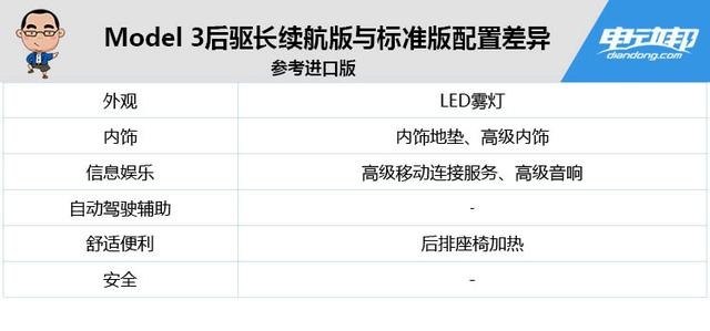 国产Model 3后驱长续航版发布后，特斯拉该如何选？