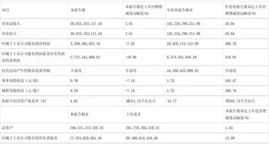 【E汽车】三季度营收超500亿，长城汽车高质量发展战略显成效