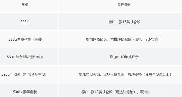 新款宝马5系售价曝光 取消3.0T/配置有增有减