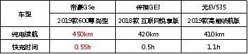 【卉眼识车】帝豪GSe元EV535 传祺GE3大PK谁更值得