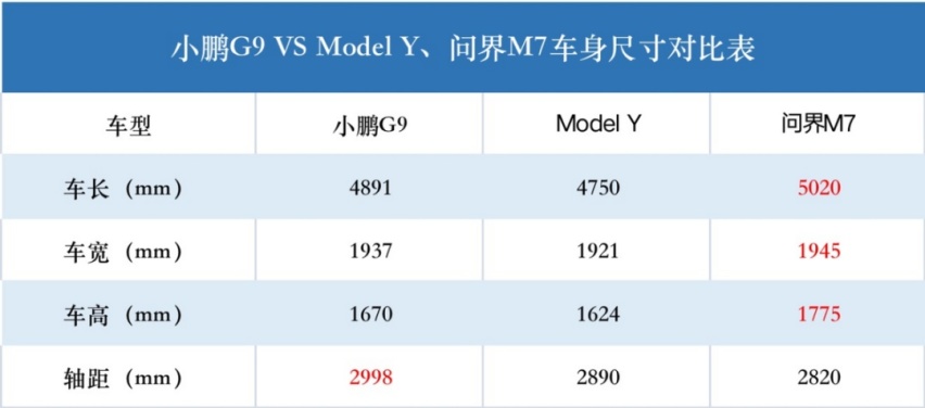 三四十万买新能源SUV，Model Y、问界M7、小鹏G9，选谁更值？