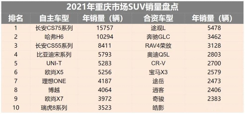 重庆人最爱什么车？2021年销量数据告诉你答案！