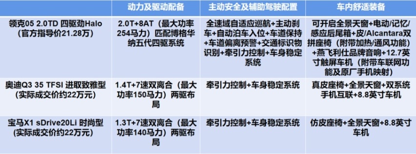 四问领克05！动力性能如何？能挑战豪华品牌吗？20万买它值吗