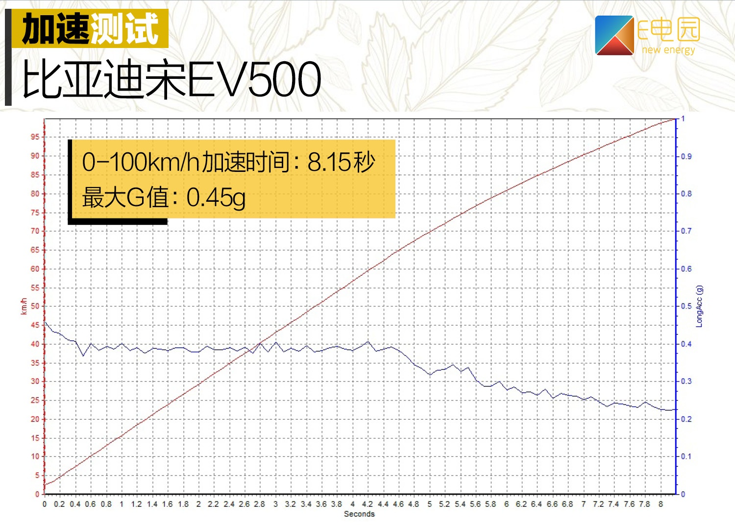 谁说中期改款不能堪比换代？深度测试比亚迪宋EV500