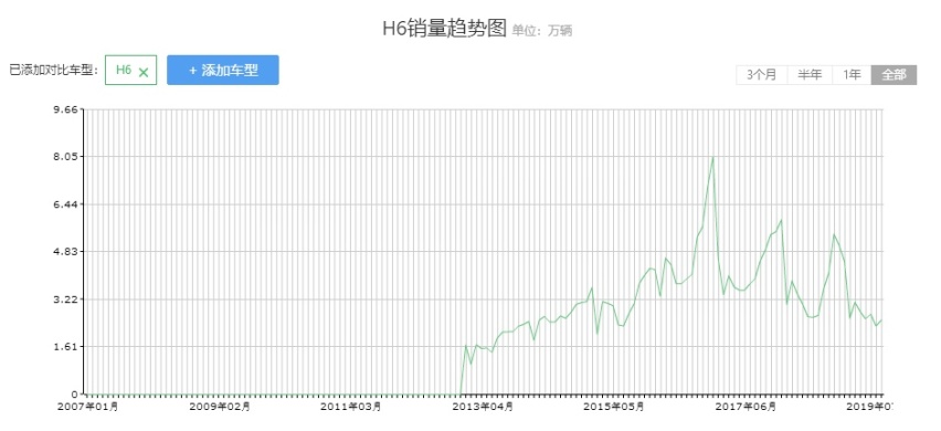 对手换了一波又一波，10万起这些标杆车型从来没怕过！