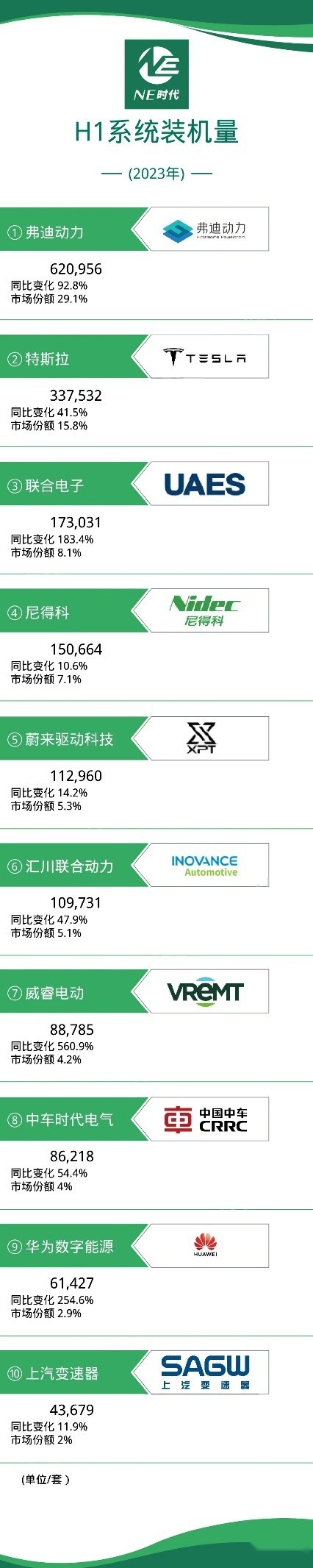同比增长超500%，威睿能源三电产品装机量呈飞跃式增长