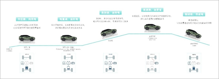 启辰全面发力新能源，覆盖三大技术路径，DD-i超混展现实力