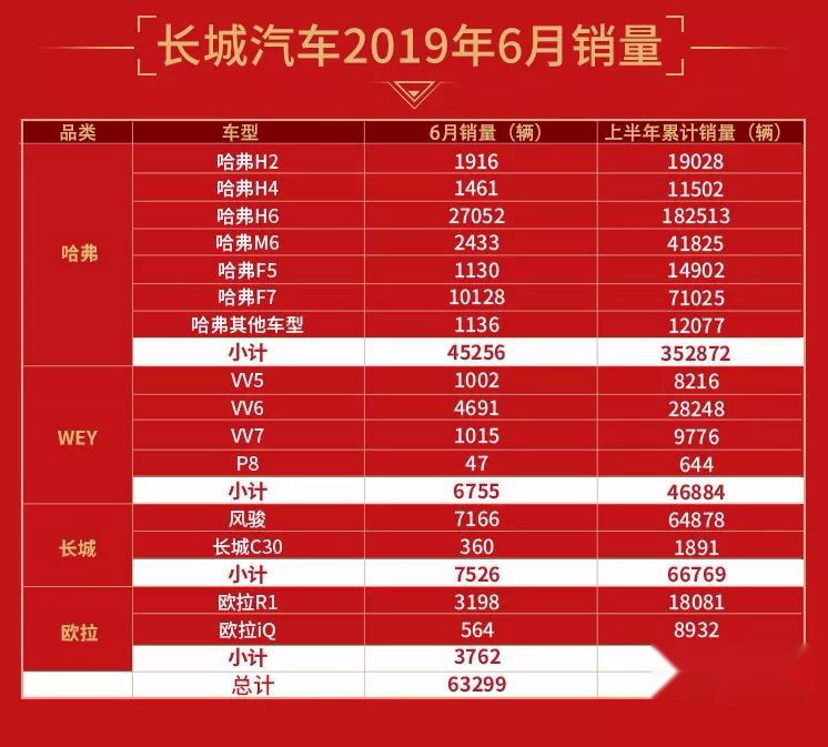 哈弗售出超35万辆！长城汽车上半年销量数据出炉