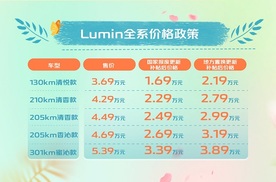 清香有福来，长安Lumin感恩回馈40万用户抽奖再送10台车