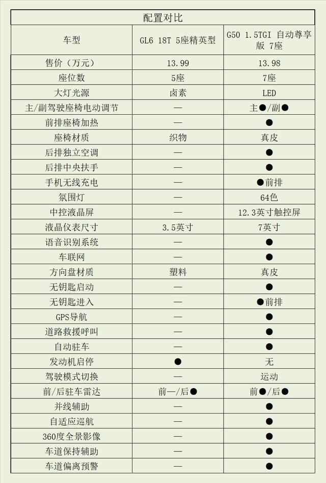 10-15万元家用MPV首选 迈克萨斯G50对比别克GL6