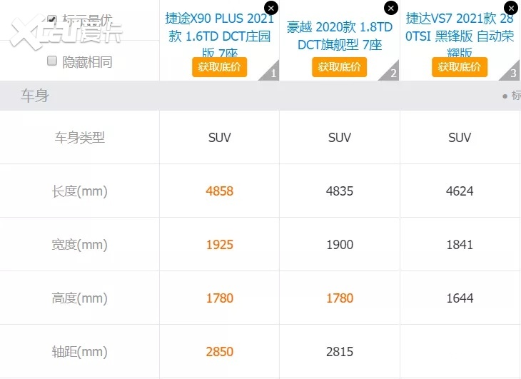 相较吉利豪越和捷达vs7其马力参数表现优秀,但在扭矩方面,捷途x90