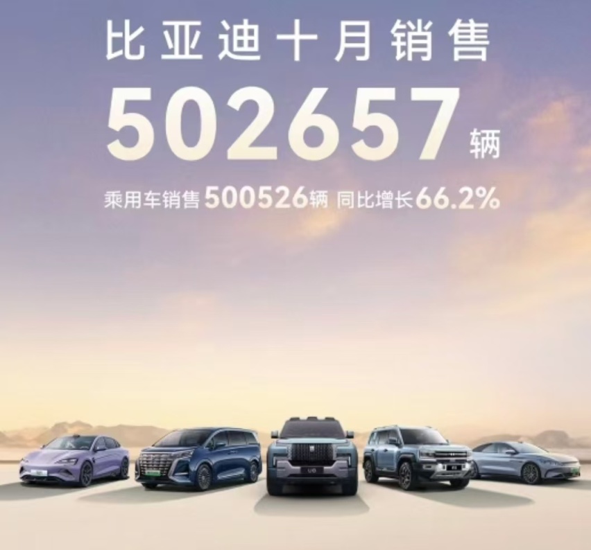 金九银十连级跳，比亚迪月销首超50万辆，增长速度让人佩服