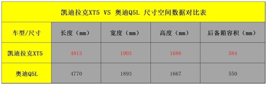 凯迪拉克XT5对比奥迪Q5L，预算30万元，你选谁？