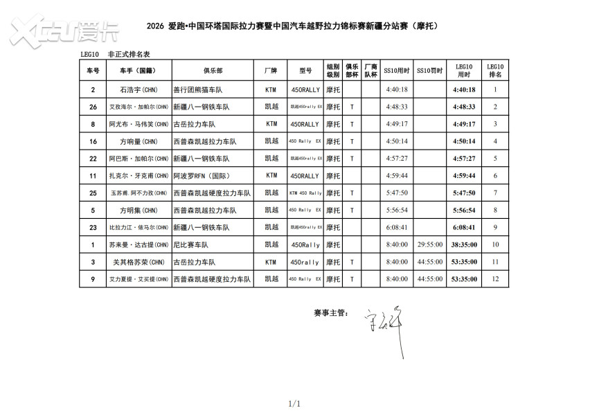 连绵沙丘中的终极较量！2026中国环塔国际拉力赛SS10赛段结束争夺