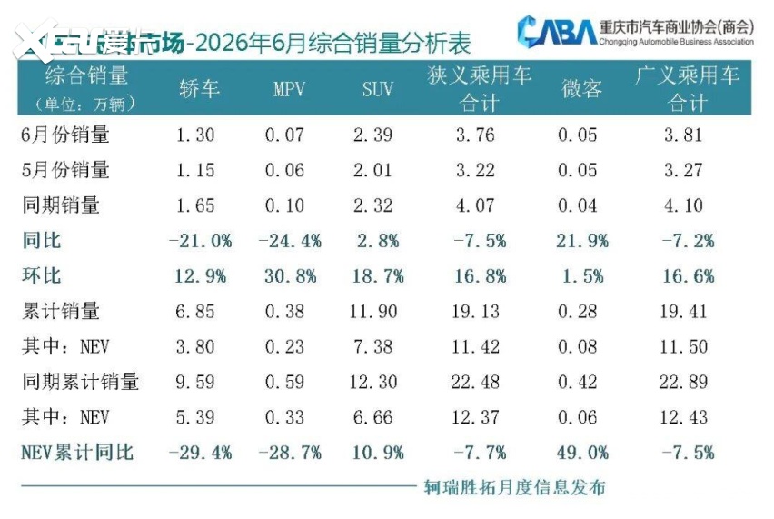 重庆车市丨环比增长16%，6月销量超3.8万辆，自主占比达77%