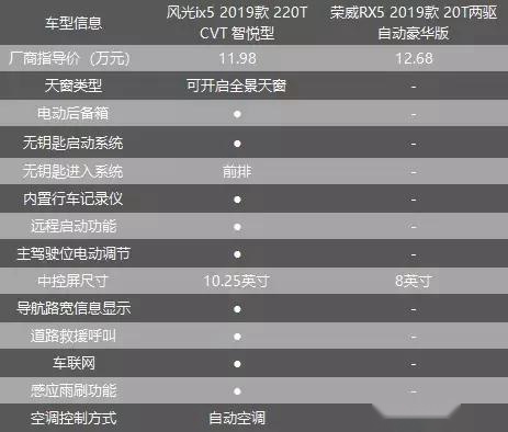 潮流与传统的对决，风光ix5和荣威RX5谁更适合年轻人？