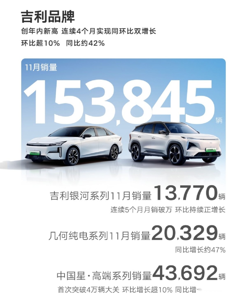 中国汽品牌11月销量发布，比亚迪继续领跑，奇瑞再创佳绩