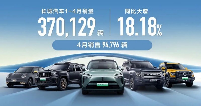 长城汽车公布4月销量，其中哈弗超4.7万台，坦克品牌超2万台