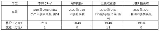 20万合资SUV有什么好选择？这四款值得推荐