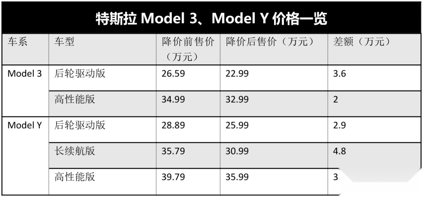 特斯拉再次大降价，国产新能源却纷纷涨价，国产品牌这么不厚道？