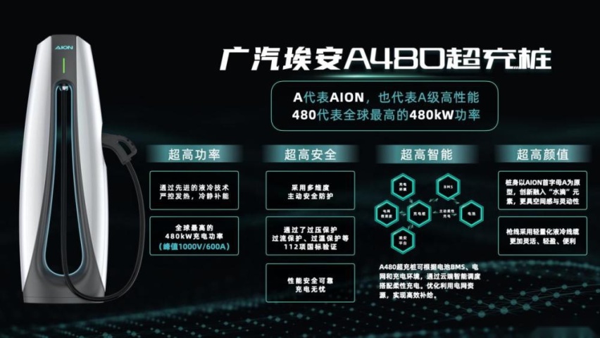 充电像加油一样快！广汽埃安超倍速电池技术和A480超充桩全球首发
