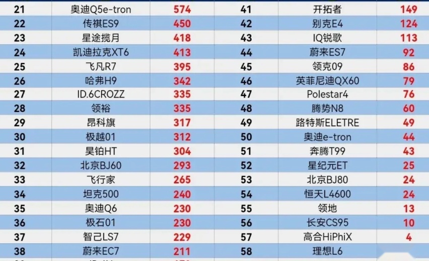 买对了么?3月前4周中大型SUV销量:M7又压理想夺冠,比亚迪卖60台