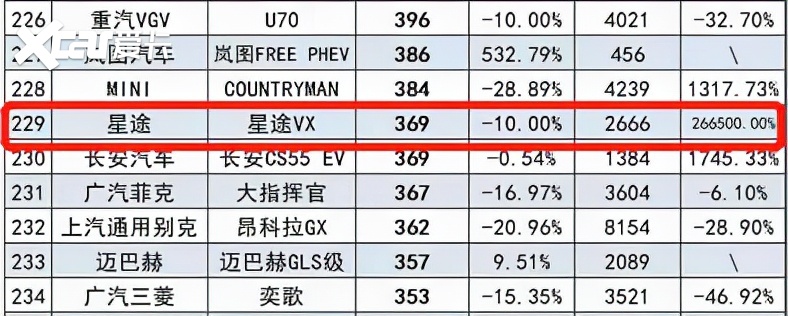 星途vx销量369辆星途tx销量274辆8月份星途汽车4款车销量总计刚刚超过
