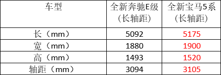 全新一代的奔驰E和宝马5系都要来了，谁更有排面？